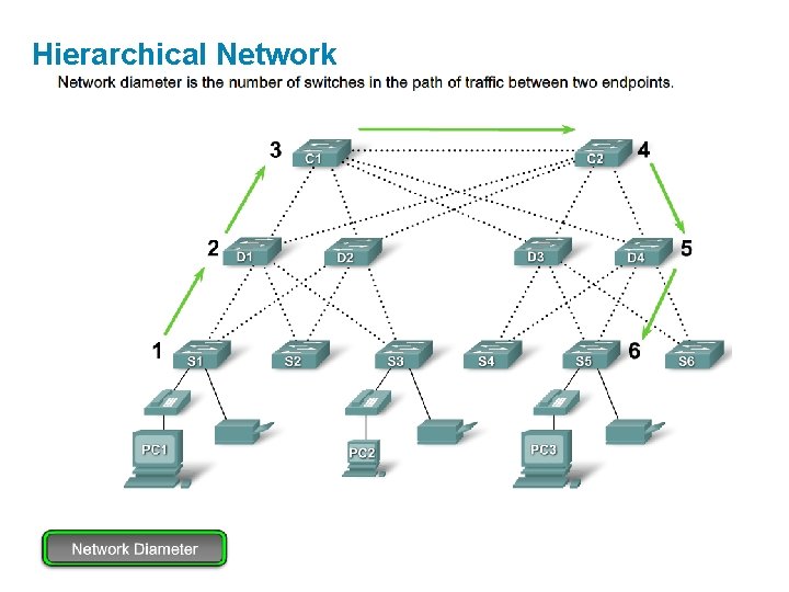 Hierarchical Network 