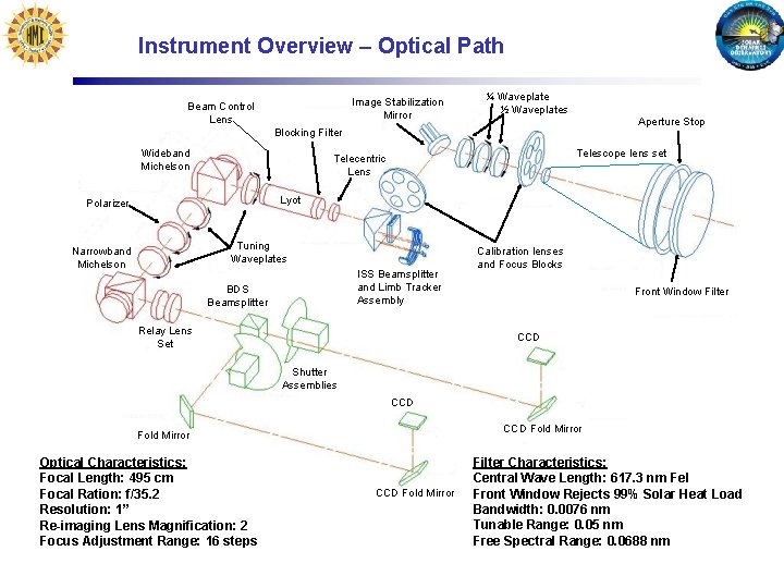 Instrument Overview – Optical Path Image Stabilization Mirror Beam Control Lens ¼ Waveplate ½