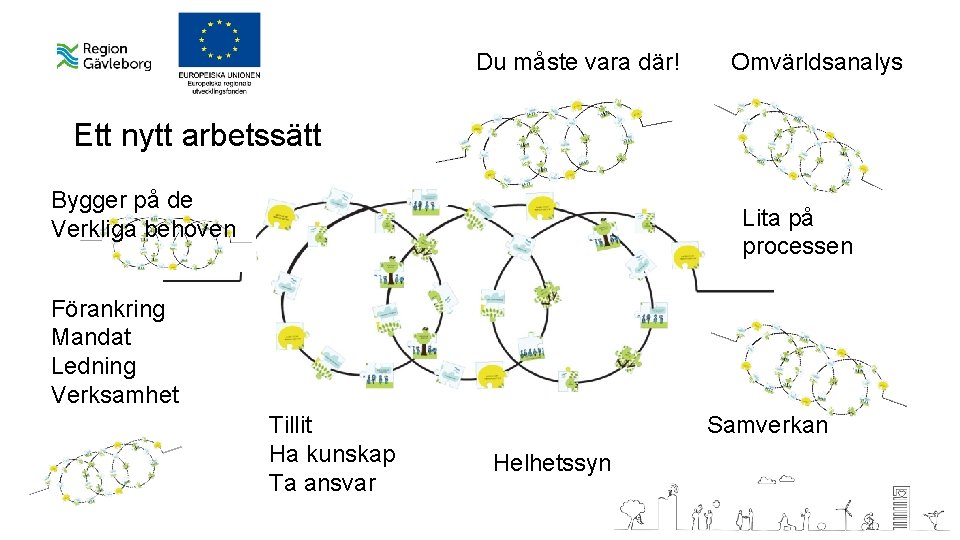 Du måste vara där! Omvärldsanalys Ett nytt arbetssätt Bygger på de Verkliga behoven Lita