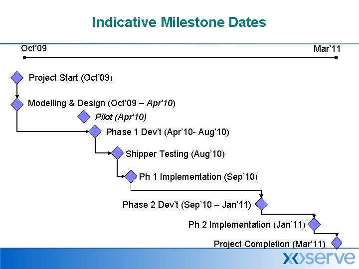 Indicative Milestone Dates Oct’ 09 Mar’ 11 Project Start (Oct’ 09) Modelling & Design