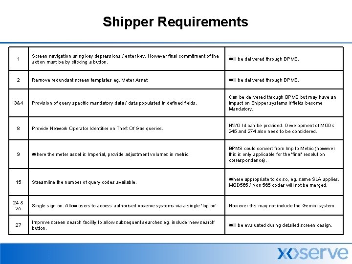 Shipper Requirements 1 Screen navigation using key depressions / enter key. However final commitment