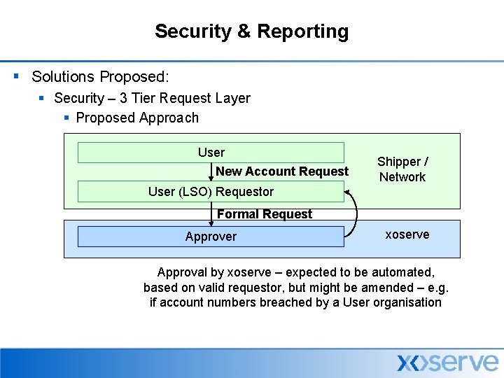 Security & Reporting § Solutions Proposed: § Security – 3 Tier Request Layer §