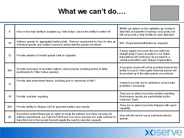 What we can’t do…. 5 If an on-line help facility is available eg. 'hints