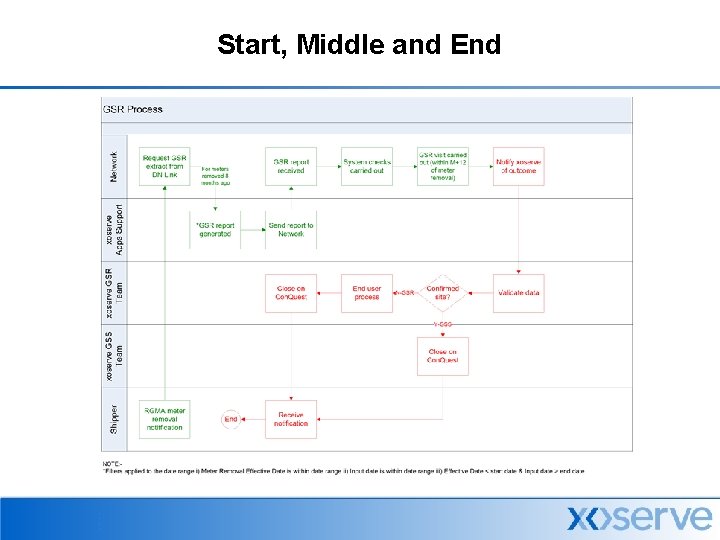 Start, Middle and End 