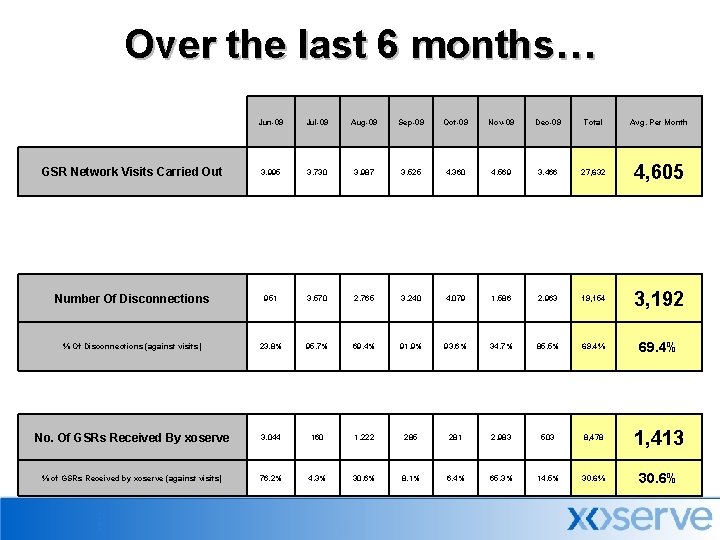 Over the last 6 months… Jun-09 Jul-09 Aug-09 Sep-09 Oct-09 Nov-09 Dec-09 Total Avg.