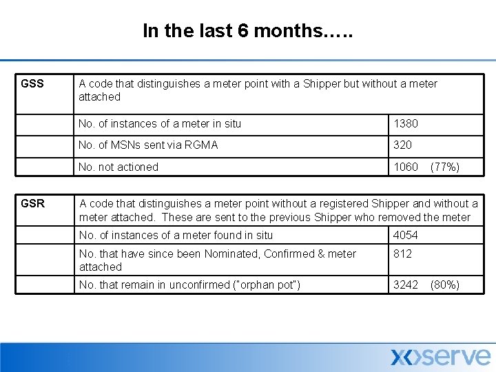 In the last 6 months…. . GSS GSR A code that distinguishes a meter