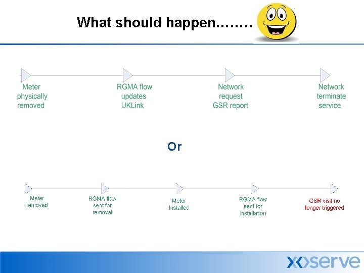 What should happen…………… Or 