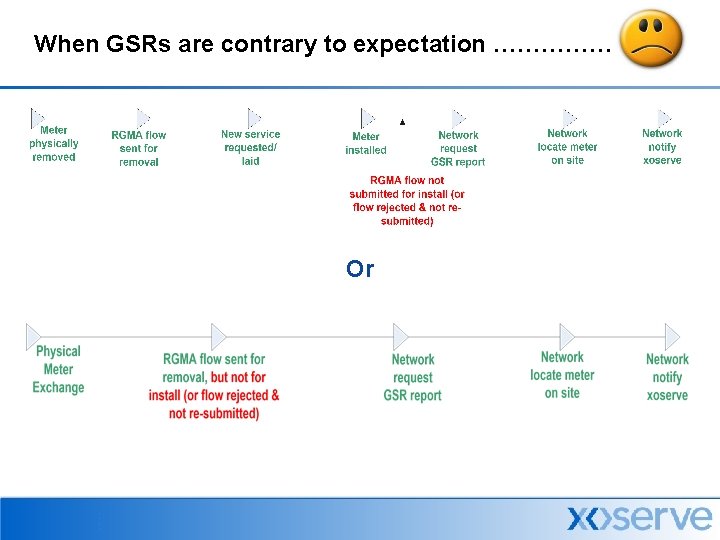 When GSRs are contrary to expectation ………… Or 