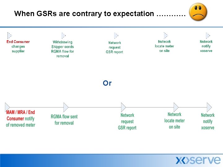 When GSRs are contrary to expectation ………………… Or 