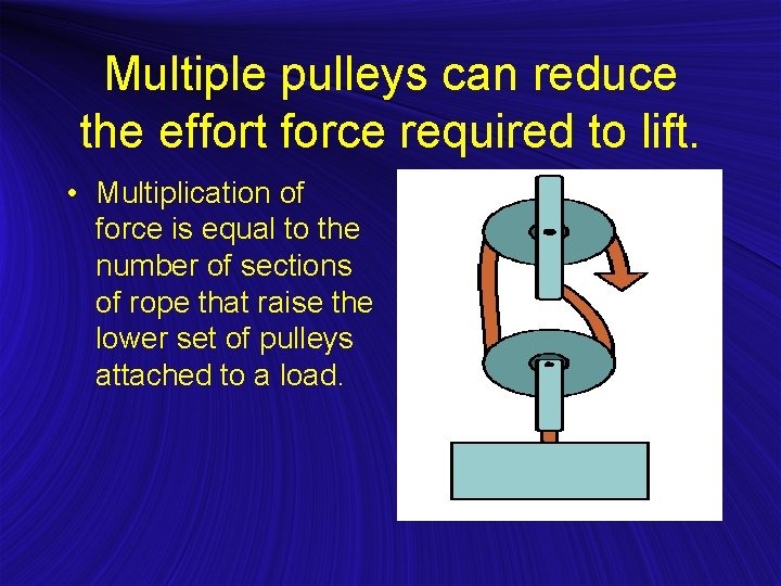 Multiple pulleys can reduce the effort force required to lift. • Multiplication of force