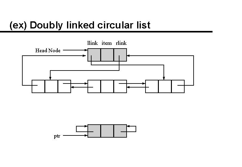 (ex) Doubly linked circular list llink item rlink Head Node ptr 