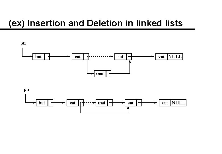 (ex) Insertion and Deletion in linked lists ptr bat cat sat vat NULL mat