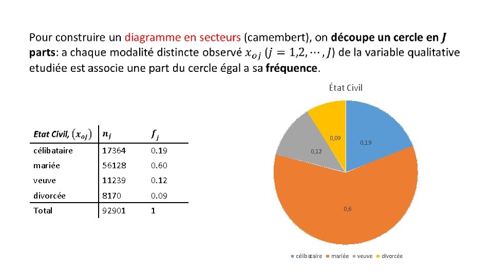 État Civil 8170 0, 09 célibataire 17364 0. 19 mariée 56128 0. 60 veuve