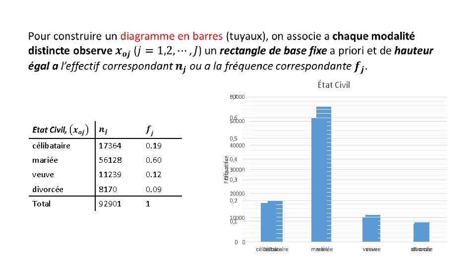 État Civil 60000 0, 7 0, 6 50000 17364 0. 19 mariée 56128 0.