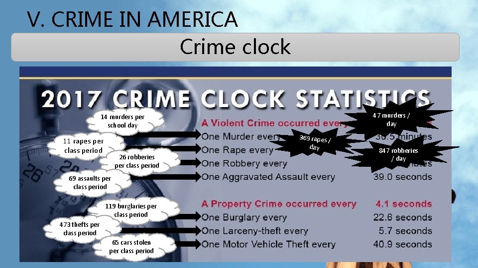 V. CRIME IN AMERICA Crime clock 47 murders / day 14 murders per school V. CRIME IN AMERICA Crime clock 47 murders / day 14 murders per school