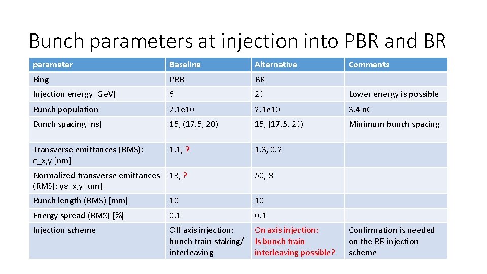 Bunch parameters at injection into PBR and BR parameter Baseline Alternative Comments Ring PBR