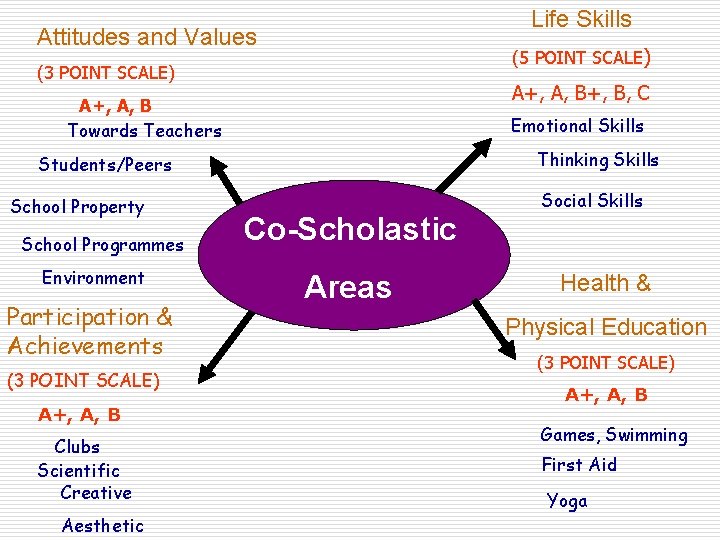 Life Skills Attitudes and Values (5 POINT SCALE) (3 POINT SCALE) A+, A, B+,