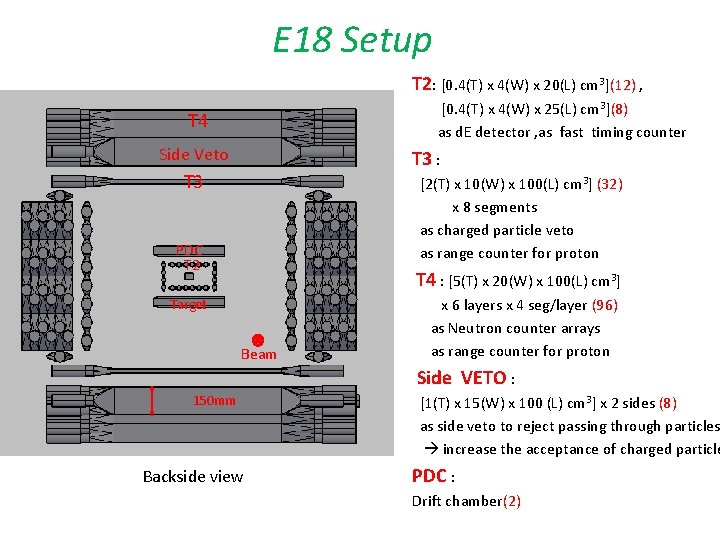 E 18 Setup T 2: [0. 4(T) x 4(W) x 20(L) cm 3](12) ,