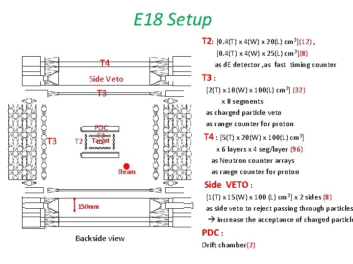 E 18 Setup T 2: [0. 4(T) x 4(W) x 20(L) cm 3](12) ,