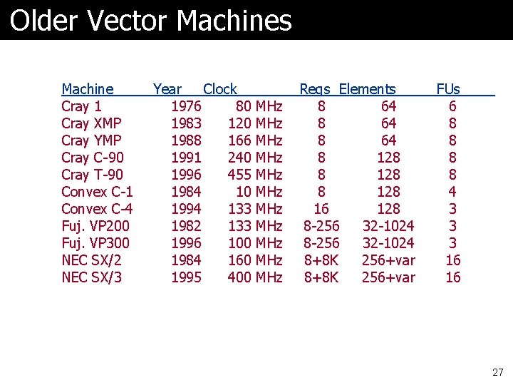 Older Vector Machines Machine Cray 1 Cray XMP Cray YMP Cray C-90 Cray T-90