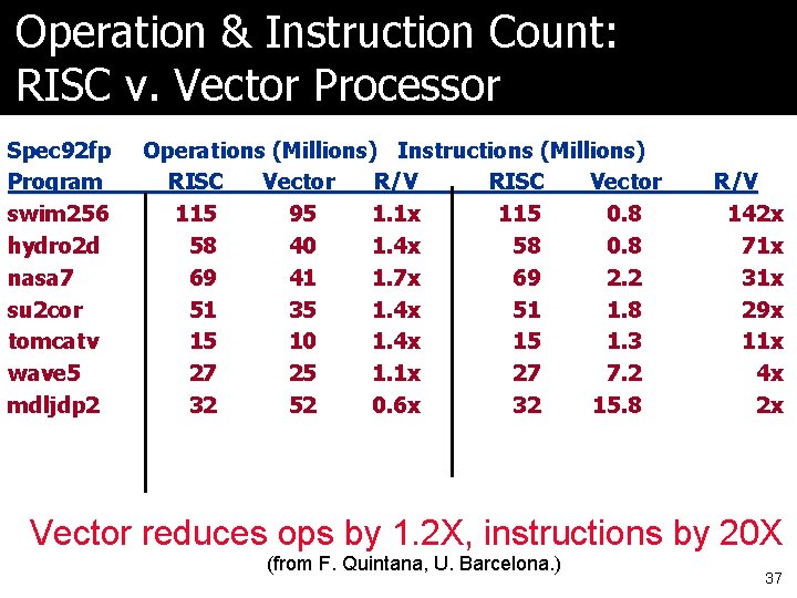 Operation & Instruction Count: RISC v. Vector Processor Spec 92 fp Program swim 256