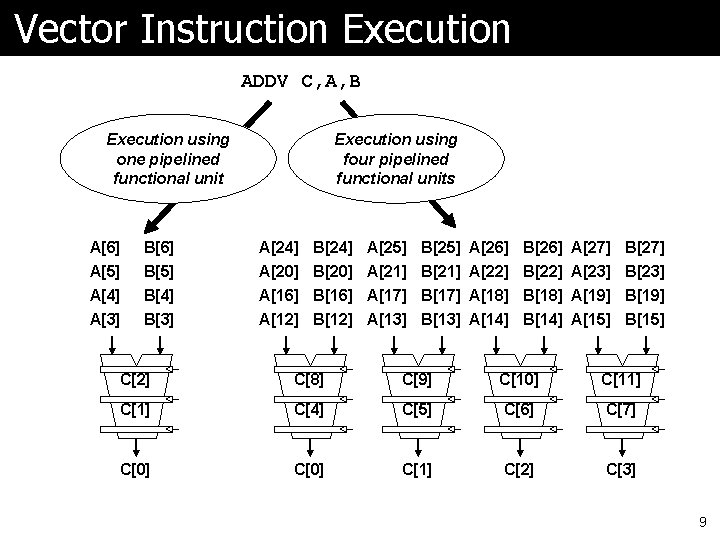 Vector Instruction Execution ADDV C, A, B Execution using one pipelined functional unit Execution