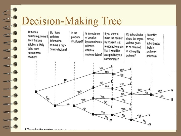 Decision-Making Tree 