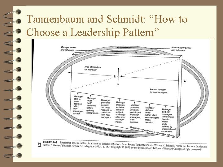 Tannenbaum and Schmidt: “How to Choose a Leadership Pattern” 