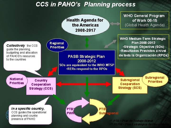 CCS in PAHO’s Planning process WHO General Program of Work 06 -15 (Global Health