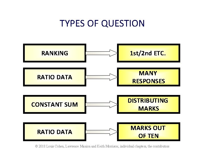 TYPES OF QUESTION RANKING 1 st/2 nd ETC. RATIO DATA MANY RESPONSES CONSTANT SUM