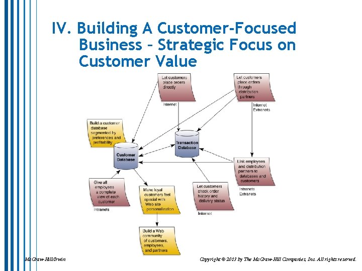 IV. Building A Customer-Focused Business – Strategic Focus on Customer Value Mc. Graw-Hill/Irwin Copyright