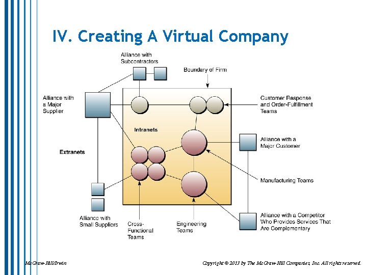 IV. Creating A Virtual Company Mc. Graw-Hill/Irwin Copyright © 2013 by The Mc. Graw-Hill