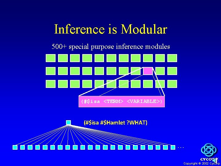 Inference is Modular 500+ special purpose inference modules (#$isa <TERM> <VARIABLE>) (#$isa #$Hamlet ?