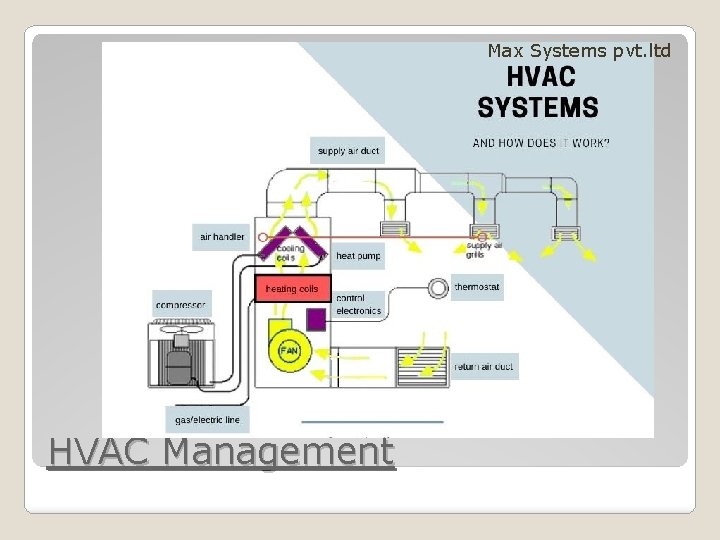 Max Systems pvt. ltd HVAC Management 