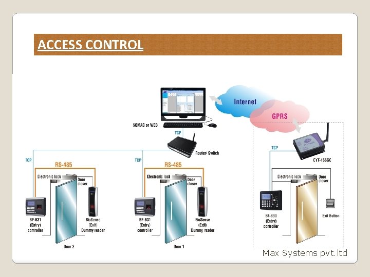 ACCESS CONTROL Max Systems pvt. ltd 