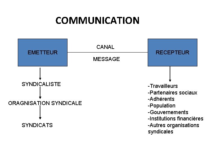 COMMUNICATION EMETTEUR CANAL RECEPTEUR MESSAGE SYNDICALISTE ORAGNISATION SYNDICALE SYNDICATS -Travailleurs -Partenaires sociaux -Adhérents -Population