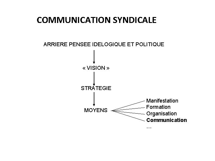 COMMUNICATION SYNDICALE ARRIERE PENSEE IDELOGIQUE ET POLITIQUE « VISION » STRATEGIE MOYENS Manifestation Formation