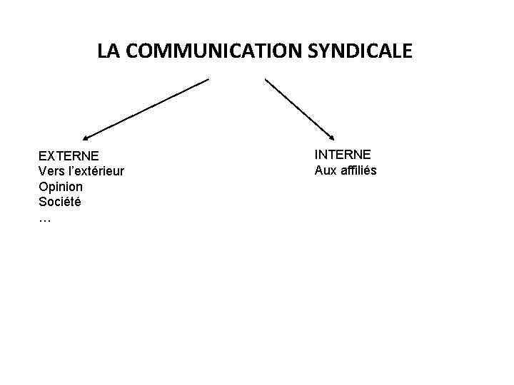 LA COMMUNICATION SYNDICALE EXTERNE Vers l’extérieur Opinion Société … INTERNE Aux affiliés 
