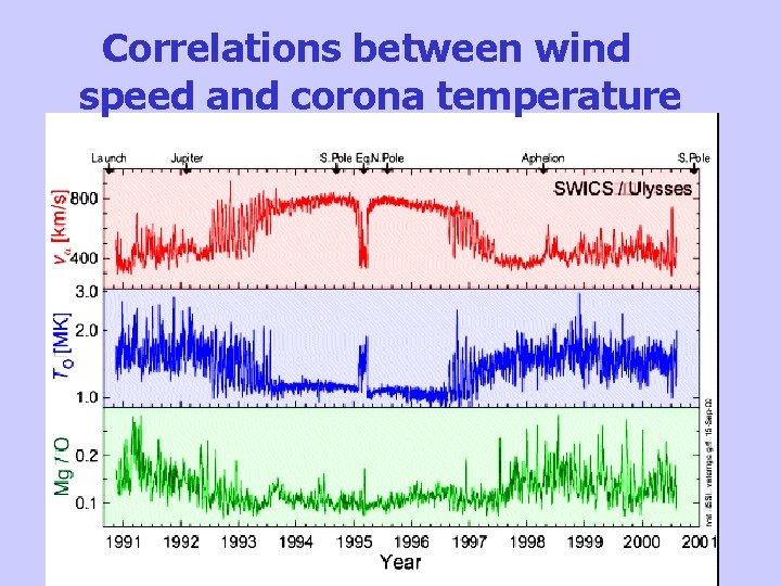 Correlations between wind speed and corona temperature 