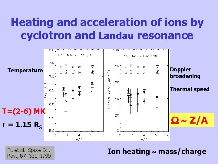 Heating and acceleration of ions by cyclotron and Landau resonance Temperature Doppler broadening Thermal