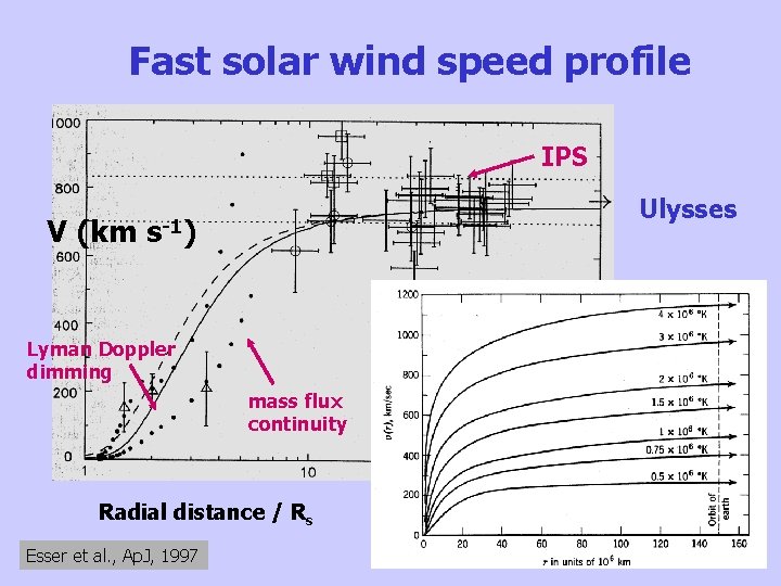 Fast solar wind speed profile IPS V (km Ulysses s-1) Lyman Doppler dimming mass