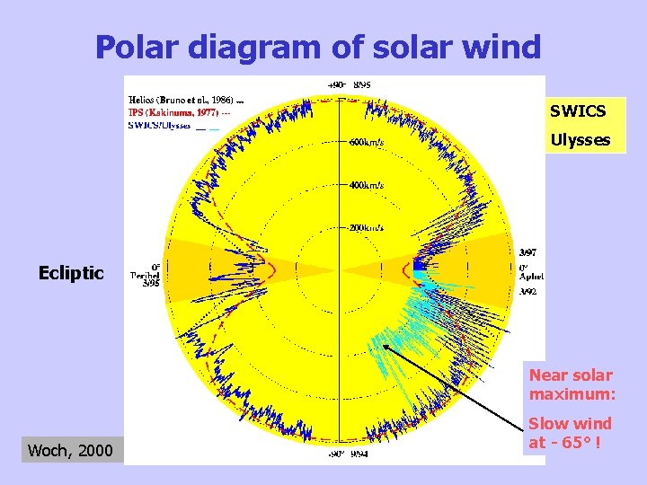 Polar diagram of solar wind SWICS Ulysses Ecliptic Near solar maximum: Woch, 2000 Slow