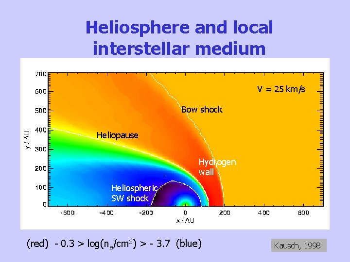 Heliosphere and local interstellar medium V = 25 km/s Bow shock Heliopause Hydrogen wall