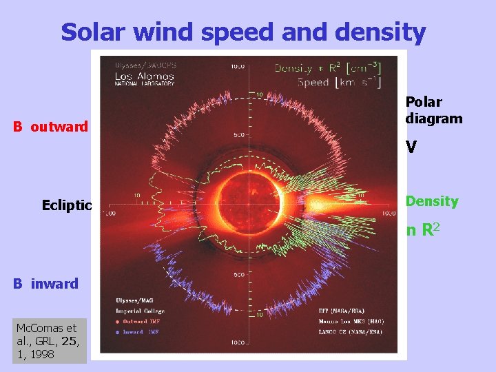 Solar wind speed and density B outward Polar diagram V Ecliptic Density n R