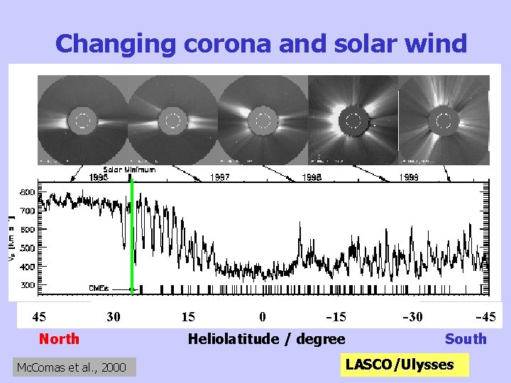Changing corona and solar wind 45 30 North Mc. Comas et al. , 2000