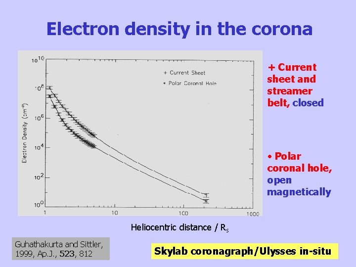 Electron density in the corona + Current sheet and streamer belt, closed • Polar