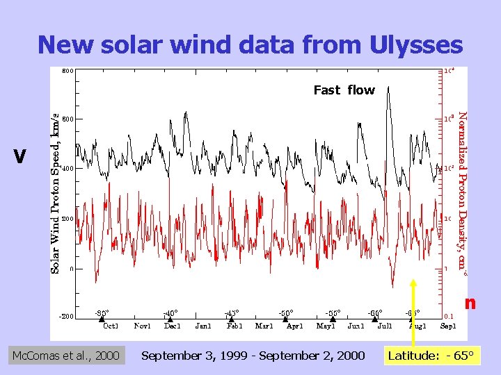 New solar wind data from Ulysses Fast flow V n Mc. Comas et al.