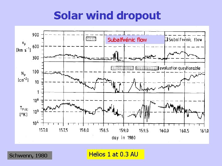 Solar wind dropout Subalfvénic flow Schwenn, 1980 Helios 1 at 0. 3 AU 