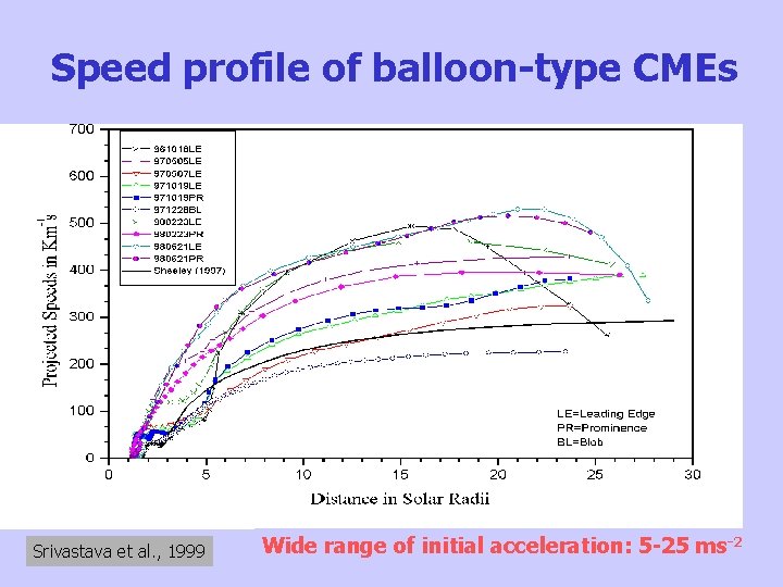 Speed profile of balloon-type CMEs Srivastava et al. , 1999 Wide range of initial