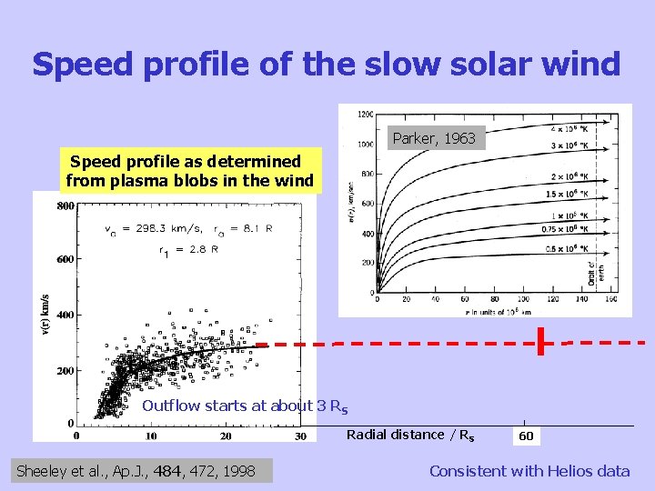 Speed profile of the slow solar wind Parker, 1963 Speed profile as determined from